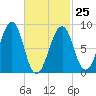 Wiscasset tide chart for Saturday, February 25, 2023