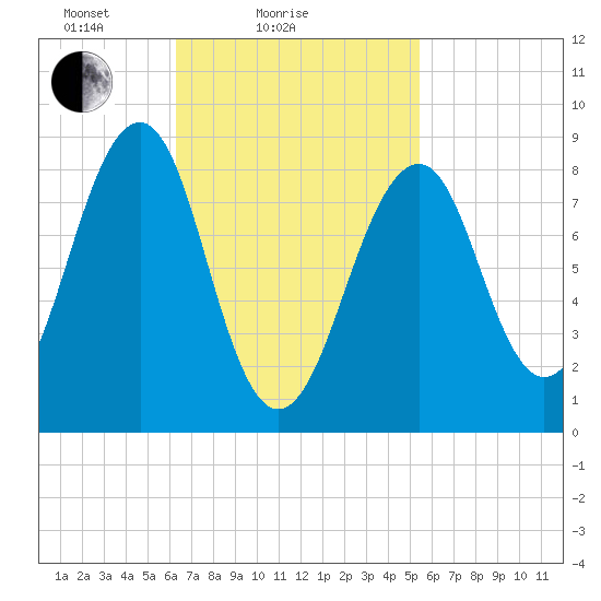 Wiscasset tide chart for Monday, February 27, 2023