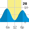 Wiscasset tide chart for Tuesday, February 28, 2023