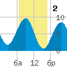 Wiscasset tide chart for Thursday, February 2, 2023