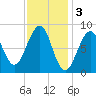Wiscasset tide chart for Friday, February 3, 2023