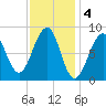 Wiscasset tide chart for Saturday, February 4, 2023