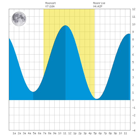 Wiscasset tide chart for Sunday, February 5, 2023