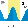 Wiscasset tide chart for Sunday, February 5, 2023