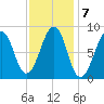 Wiscasset tide chart for Tuesday, February 7, 2023