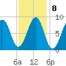 Wiscasset tide chart for Wednesday, February 8, 2023