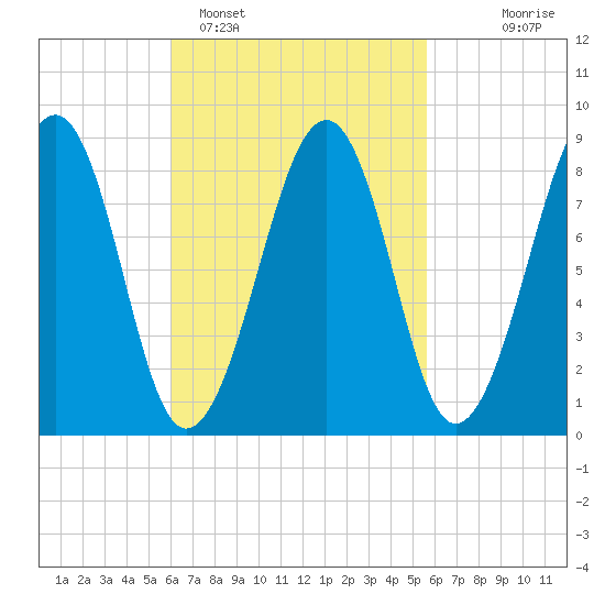 Wiscasset tide chart for Friday, March 10, 2023