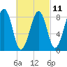Wiscasset tide chart for Saturday, March 11, 2023