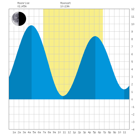 Wiscasset tide chart for Tuesday, March 14, 2023