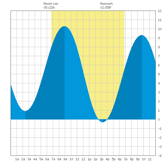 Wiscasset tide chart for Saturday, March 18, 2023