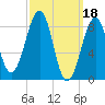 Wiscasset tide chart for Saturday, March 18, 2023