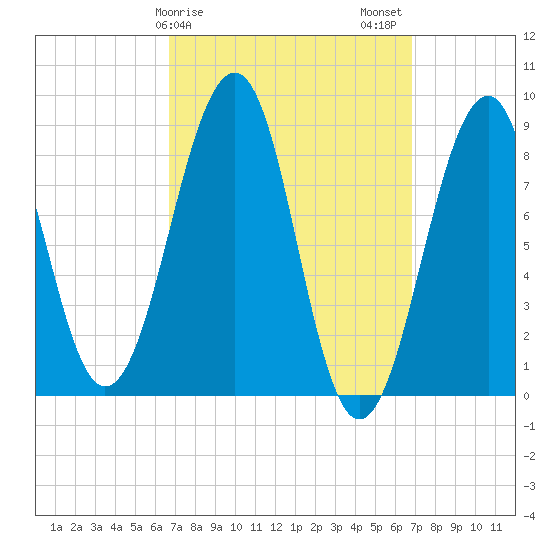 Wiscasset tide chart for Sunday, March 19, 2023