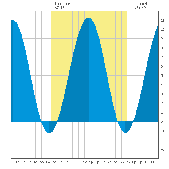 Wiscasset tide chart for Wednesday, March 22, 2023