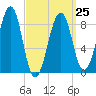Wiscasset tide chart for Saturday, March 25, 2023