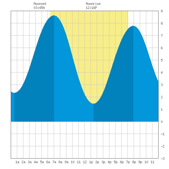Wiscasset tide chart for Thursday, March 30, 2023