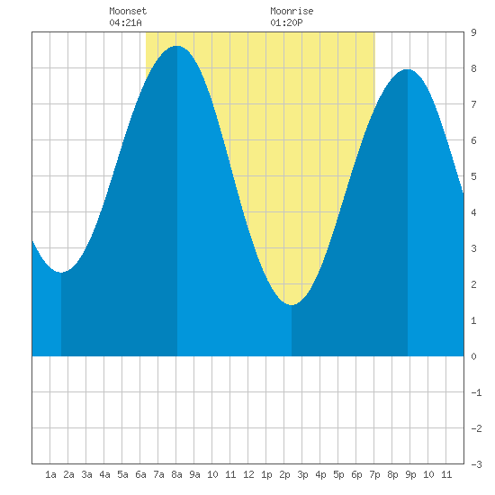Wiscasset tide chart for Friday, March 31, 2023