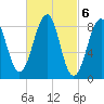 Wiscasset tide chart for Monday, March 6, 2023