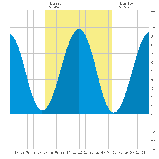 Wiscasset tide chart for Wednesday, March 8, 2023