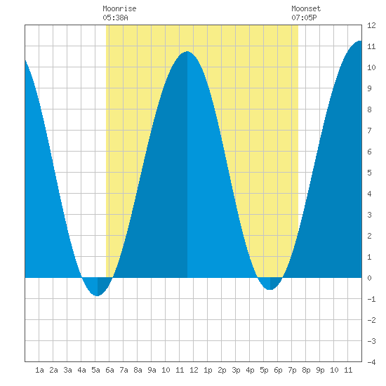 Wiscasset tide chart for Wednesday, April 19, 2023