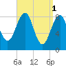 Wiscasset tide chart for Saturday, April 1, 2023