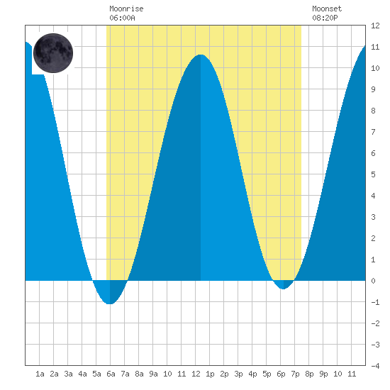 Wiscasset tide chart for Thursday, April 20, 2023