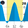 Wiscasset tide chart for Thursday, April 20, 2023