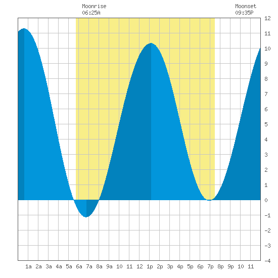 Wiscasset tide chart for Friday, April 21, 2023