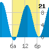 Wiscasset tide chart for Friday, April 21, 2023