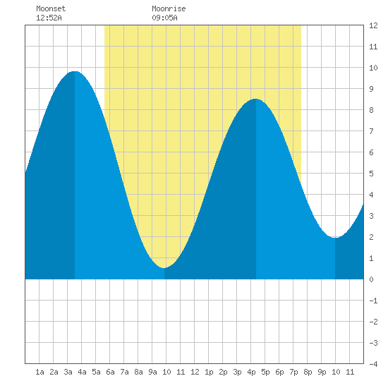 Wiscasset tide chart for Tuesday, April 25, 2023