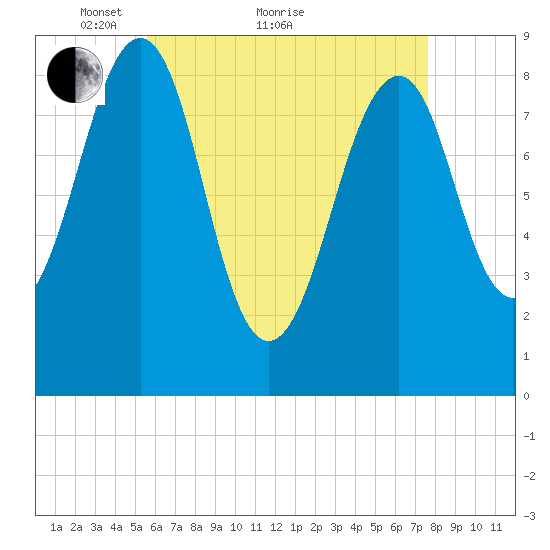 Wiscasset tide chart for Thursday, April 27, 2023