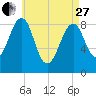 Wiscasset tide chart for Thursday, April 27, 2023