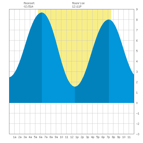 Wiscasset tide chart for Friday, April 28, 2023