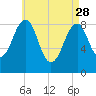 Wiscasset tide chart for Friday, April 28, 2023