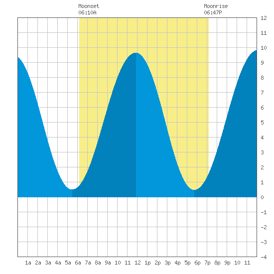Wiscasset tide chart for Wednesday, April 5, 2023