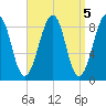Wiscasset tide chart for Wednesday, April 5, 2023