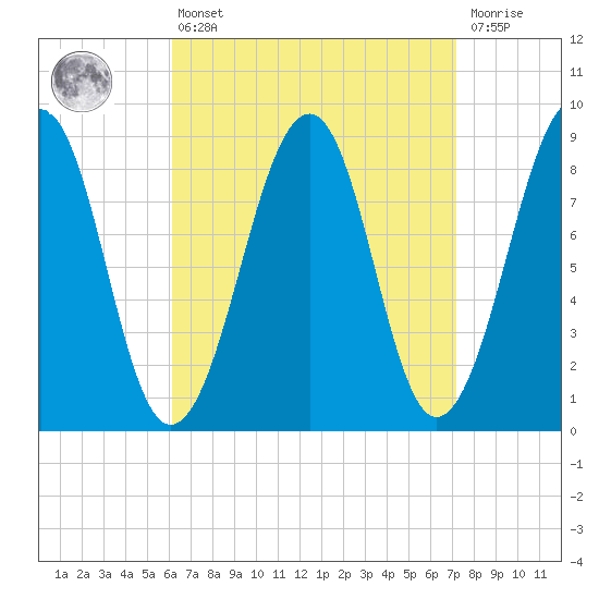 Wiscasset tide chart for Thursday, April 6, 2023