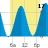 Wiscasset tide chart for Wednesday, May 17, 2023