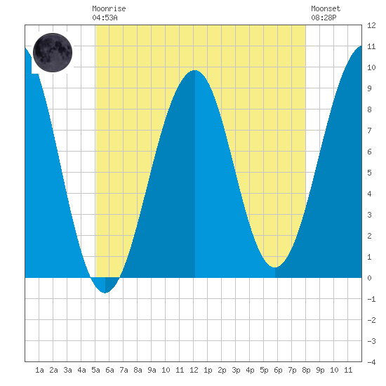 Wiscasset tide chart for Friday, May 19, 2023