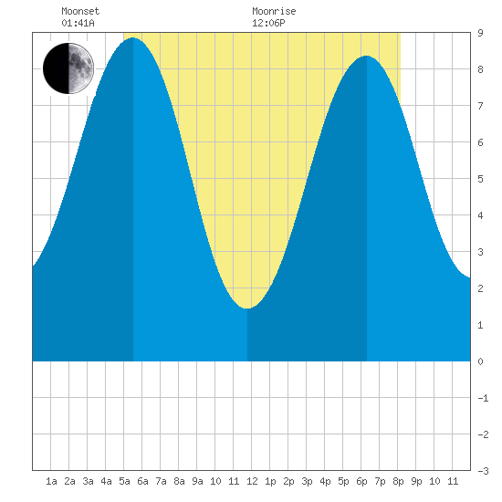 Wiscasset tide chart for Saturday, May 27, 2023
