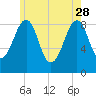 Wiscasset tide chart for Sunday, May 28, 2023