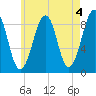 Wiscasset tide chart for Thursday, May 4, 2023