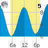 Wiscasset tide chart for Friday, May 5, 2023