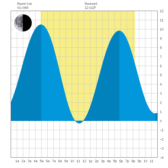 Wiscasset tide chart for Saturday, June 10, 2023