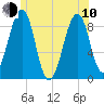Wiscasset tide chart for Saturday, June 10, 2023