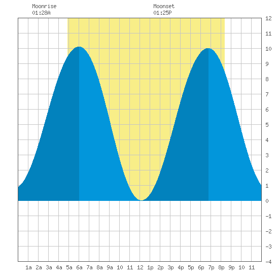 Wiscasset tide chart for Sunday, June 11, 2023