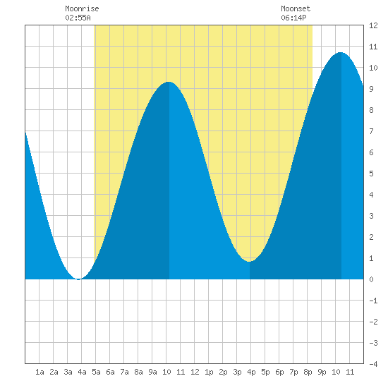 Wiscasset tide chart for Thursday, June 15, 2023