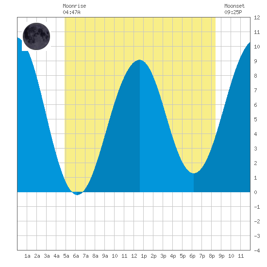 Wiscasset tide chart for Sunday, June 18, 2023