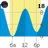 Wiscasset tide chart for Sunday, June 18, 2023