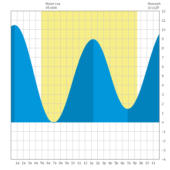 Wiscasset tide chart for Monday, June 19, 2023