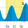 Wiscasset tide chart for Thursday, June 1, 2023